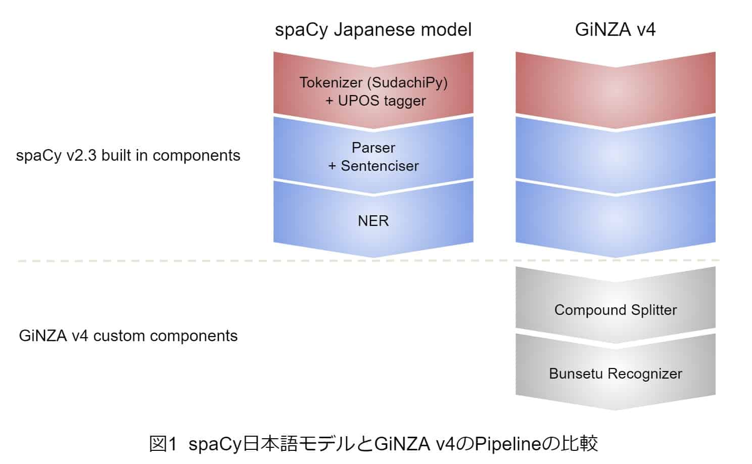 Ginza Version 4 0 多言語依存構造解析技術への文節apiの統合 Megagon Labs リクルート Ai研究機関