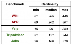 Benchmark data and cardinality of each of the above sources