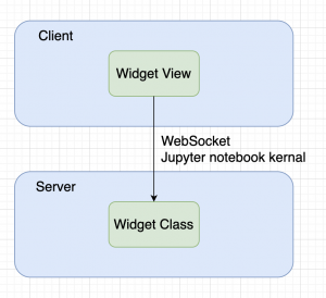communication between widget view and widget class (client/server) diagram