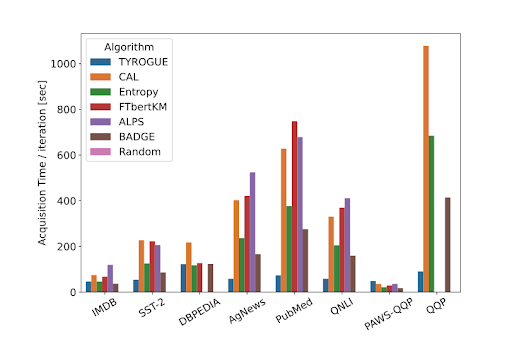 Figure 4: Average per-iteration acquisition time over 5 random runs. Unlike other approaches, TYROGUE’s runtime does not increase with the size of the datasets, thereby significantly reducing acquisition latency.