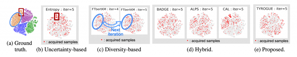 Illustration of the sample redundancy challenge on AgNews dataset (Zhang et al., 2015)