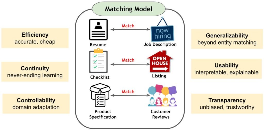 Example design space of models for the matching tasks.