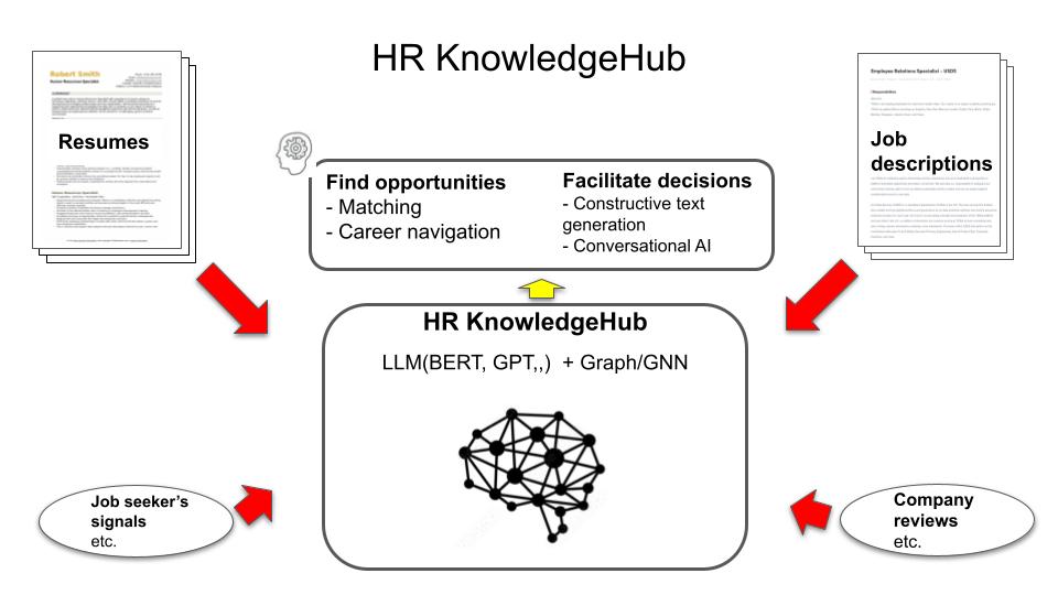 HR Knowledge Hub: job resumes and job descriptions
