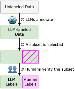 Unlabeled data is labeled by an LLM, a subset is selected then the subset is human verified.