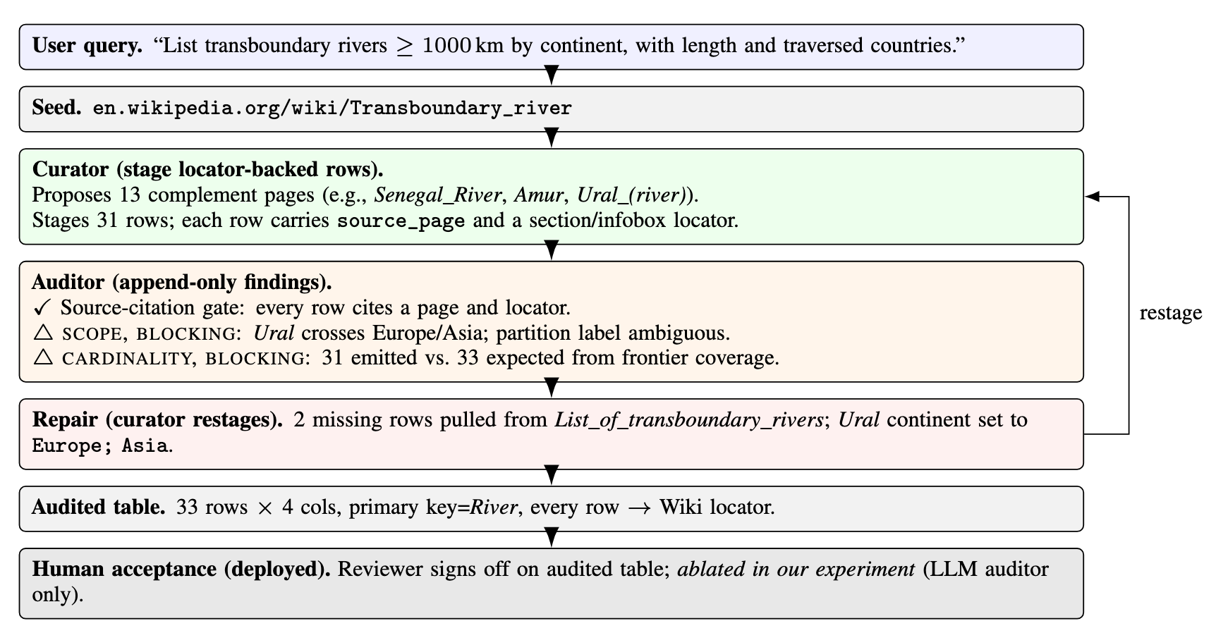 Stage-Audit walkthrough on a transboundary rivers query: curator stages locator-backed rows, auditor appends scope and cardinality findings, curator restages, producing a 33-row audited table.